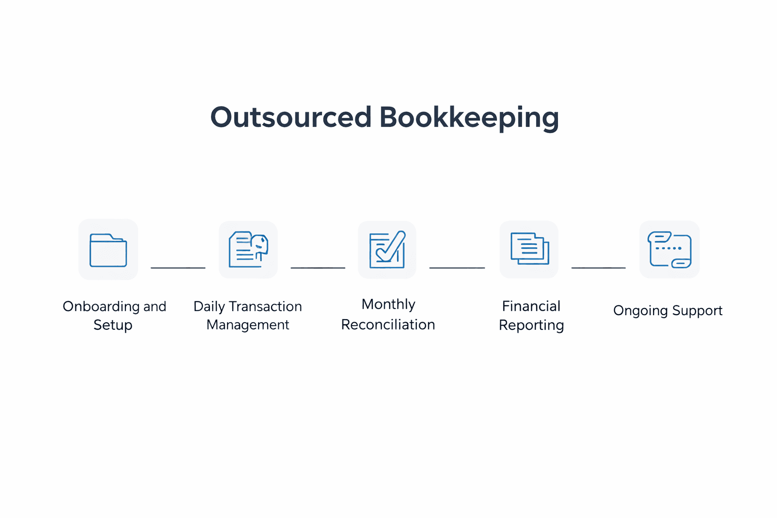 What Is Outsourced Bookkeeping and How Does It Work?