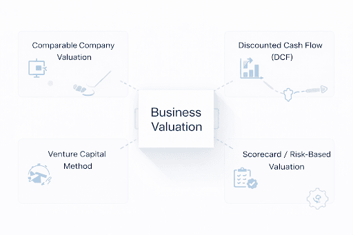 Types of Business Valuation