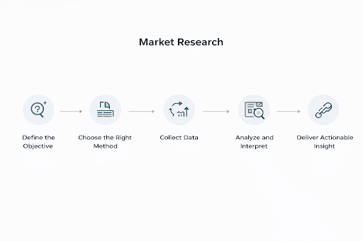how market research works