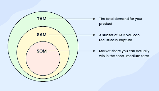 Featured image for Market Sizing and TAM, SAM, SOM Explained